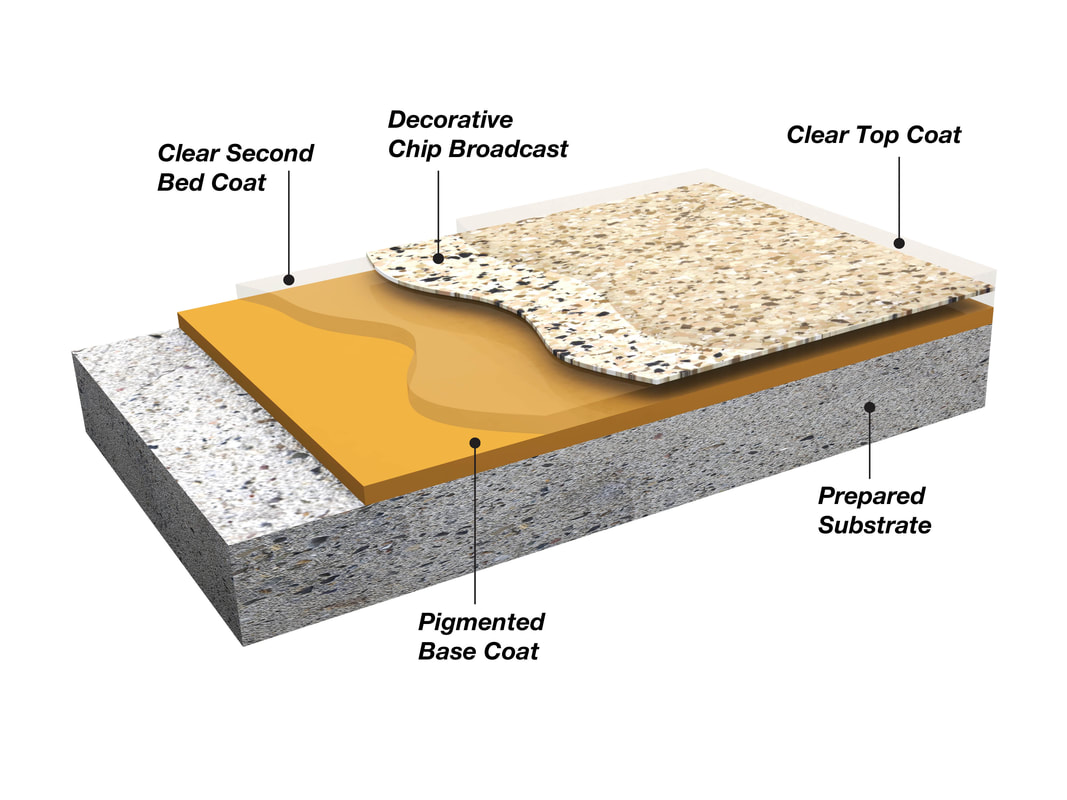 ARMOUR® Chip™ Polyaspartic Concrete Floor Coating System - Cheetah Floor Systems, Inc.